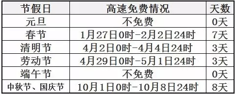 2017国庆假期高速免费几天