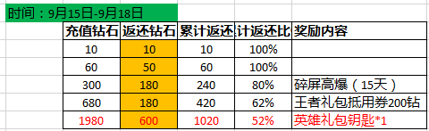 穿越火线枪战王者九月开火趴系列活动一览