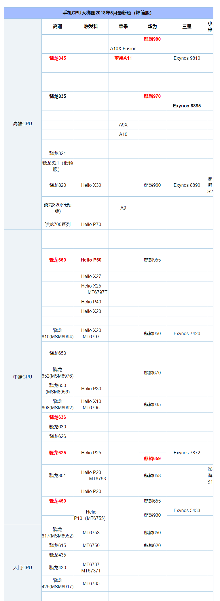 手机CPU处理器天梯图2018年5月最新版